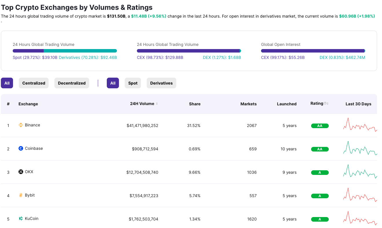 Crypto Exchange Page on TokenInsight